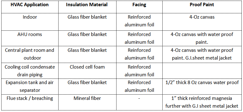 HVAC Insulation Specification: Glass Fiber Duct, Pipe & Acoustic Liner Guide